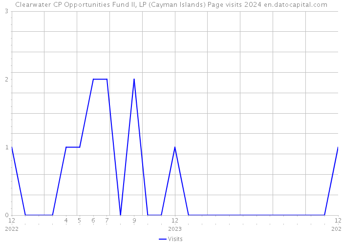 Clearwater CP Opportunities Fund II, LP (Cayman Islands) Page visits 2024 