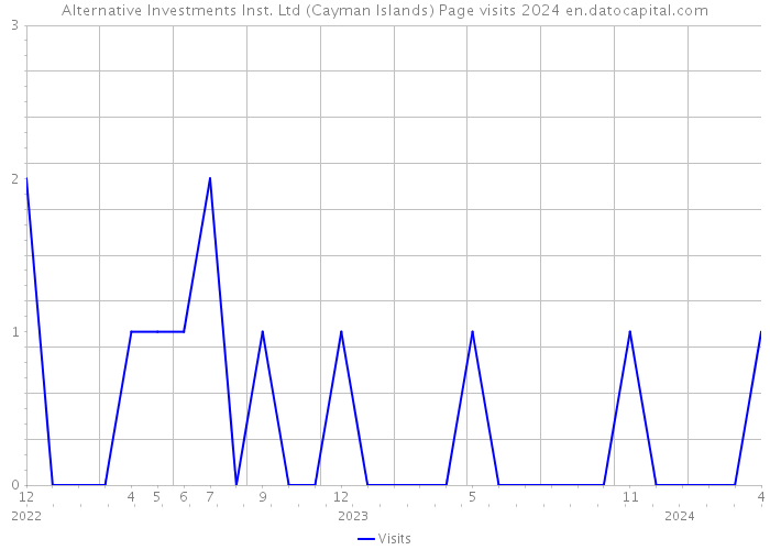 Alternative Investments Inst. Ltd (Cayman Islands) Page visits 2024 