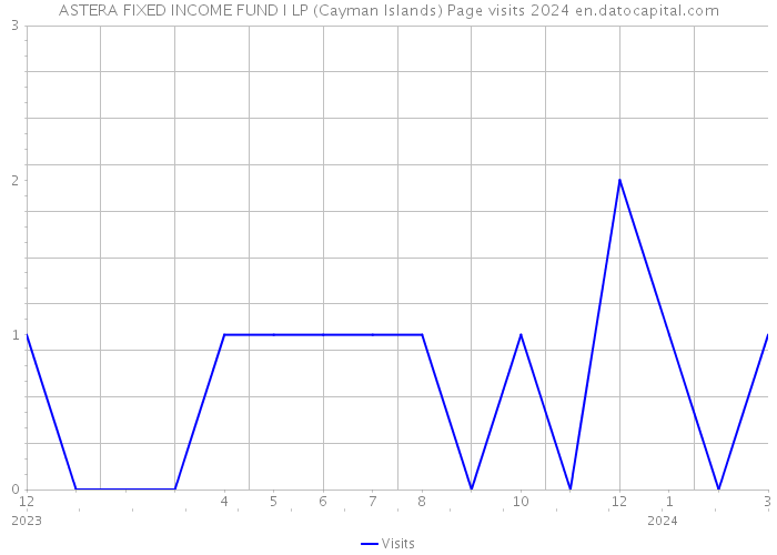 ASTERA FIXED INCOME FUND I LP (Cayman Islands) Page visits 2024 