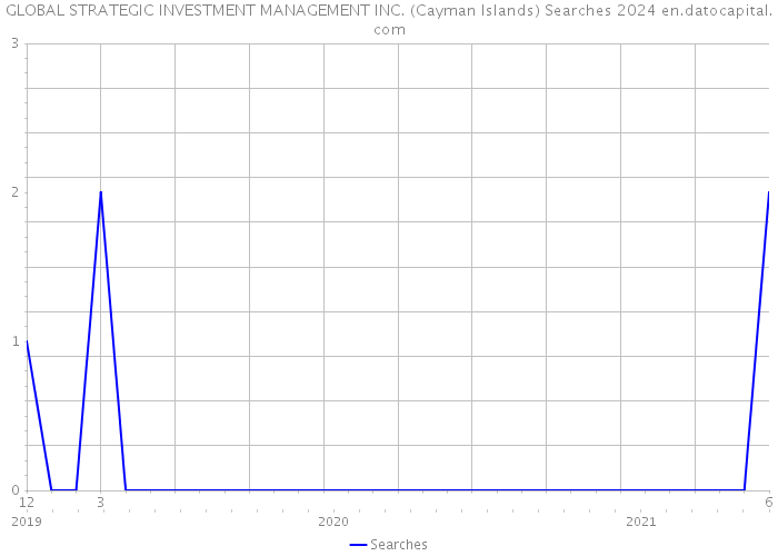 GLOBAL STRATEGIC INVESTMENT MANAGEMENT INC. (Cayman Islands) Searches 2024 