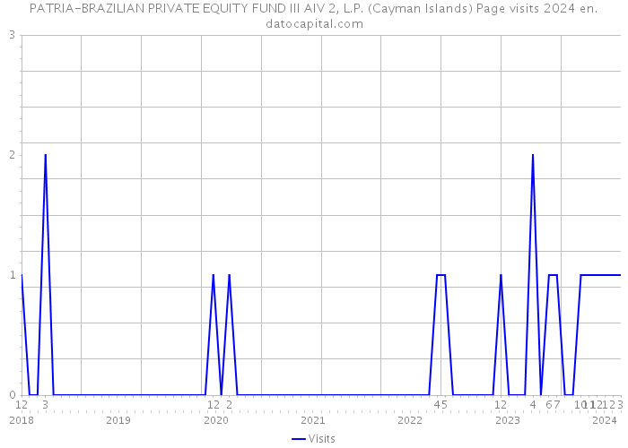 PATRIA-BRAZILIAN PRIVATE EQUITY FUND III AIV 2, L.P. (Cayman Islands) Page visits 2024 