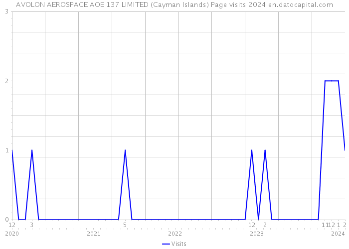 AVOLON AEROSPACE AOE 137 LIMITED (Cayman Islands) Page visits 2024 