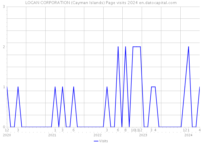 LOGAN CORPORATION (Cayman Islands) Page visits 2024 