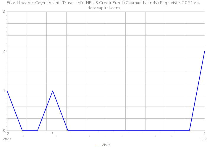 Fixed Income Cayman Unit Trust - MY-NB US Credit Fund (Cayman Islands) Page visits 2024 