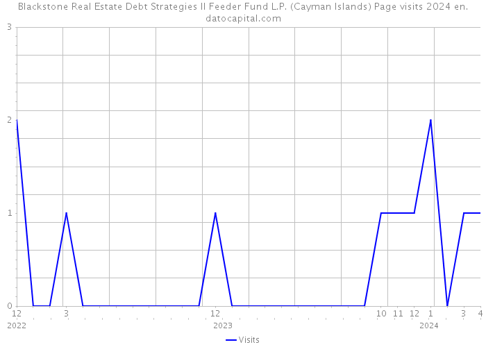 Blackstone Real Estate Debt Strategies II Feeder Fund L.P. (Cayman Islands) Page visits 2024 