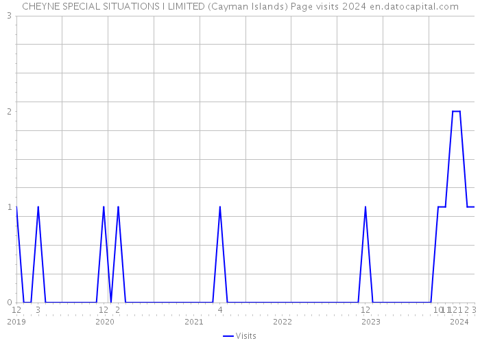 CHEYNE SPECIAL SITUATIONS I LIMITED (Cayman Islands) Page visits 2024 