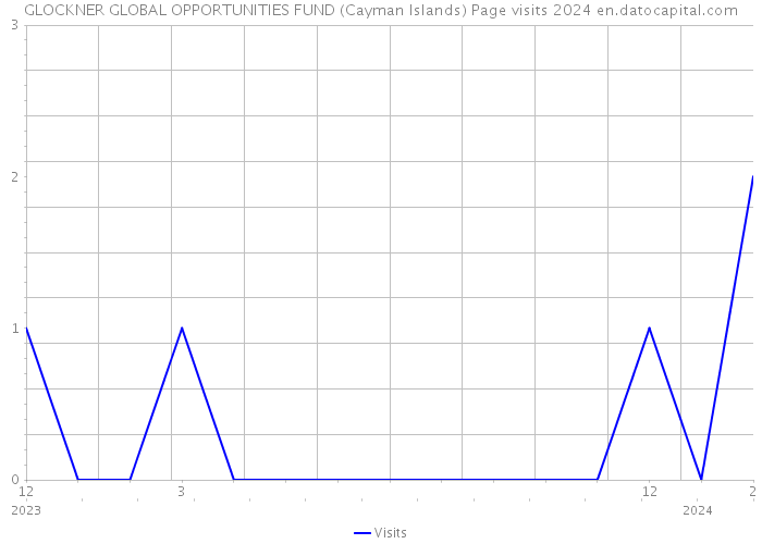 GLOCKNER GLOBAL OPPORTUNITIES FUND (Cayman Islands) Page visits 2024 