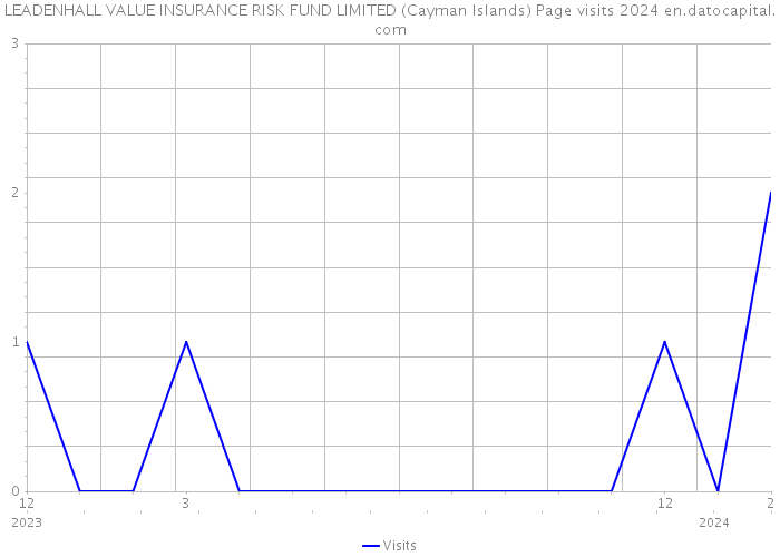LEADENHALL VALUE INSURANCE RISK FUND LIMITED (Cayman Islands) Page visits 2024 