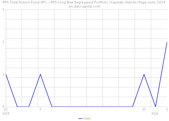 RPS Total Return Fund SPC - RPS Long Bias Segregated Portfolio (Cayman Islands) Page visits 2024 