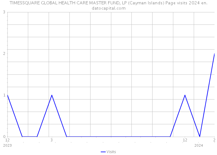 TIMESSQUARE GLOBAL HEALTH CARE MASTER FUND, LP (Cayman Islands) Page visits 2024 