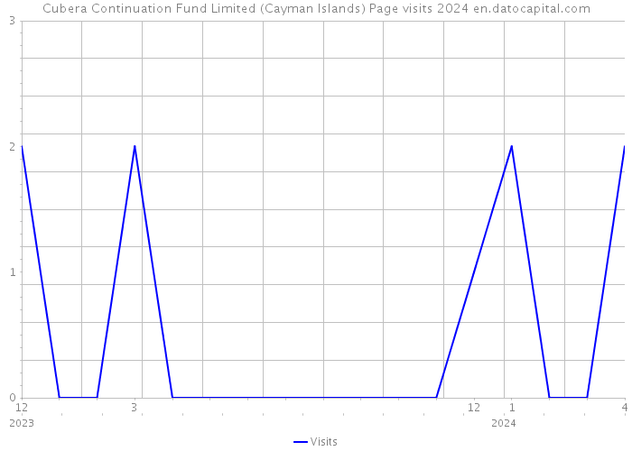 Cubera Continuation Fund Limited (Cayman Islands) Page visits 2024 