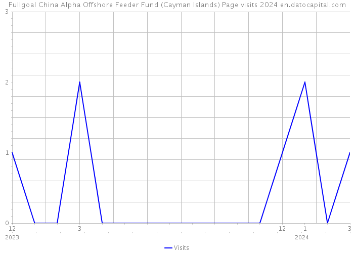 Fullgoal China Alpha Offshore Feeder Fund (Cayman Islands) Page visits 2024 