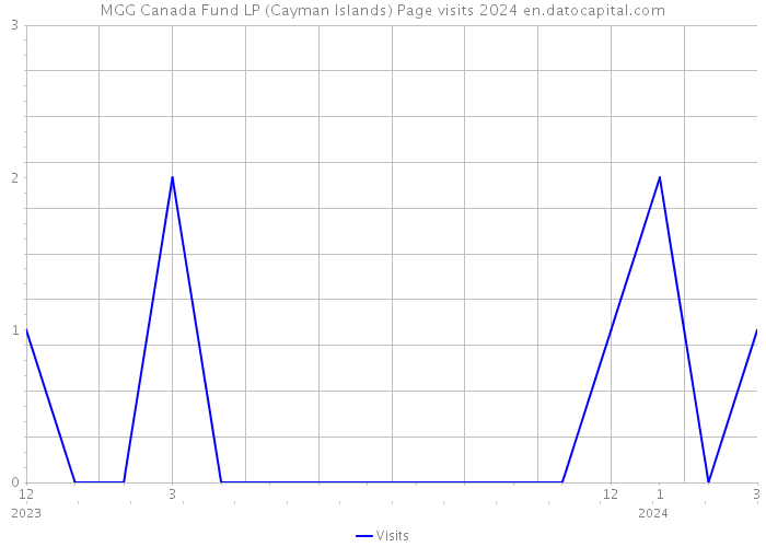MGG Canada Fund LP (Cayman Islands) Page visits 2024 