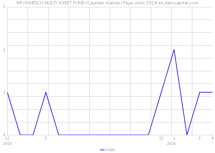 MF/INVESCO MULTI ASSET FUND (Cayman Islands) Page visits 2024 
