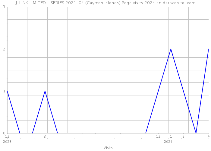 J-LINK LIMITED - SERIES 2021-04 (Cayman Islands) Page visits 2024 