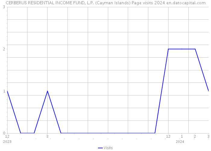 CERBERUS RESIDENTIAL INCOME FUND, L.P. (Cayman Islands) Page visits 2024 