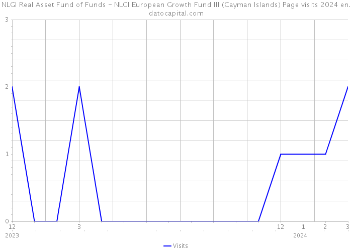 NLGI Real Asset Fund of Funds - NLGI European Growth Fund III (Cayman Islands) Page visits 2024 