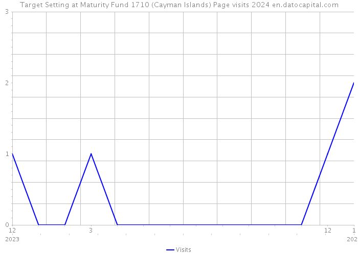 Target Setting at Maturity Fund 1710 (Cayman Islands) Page visits 2024 