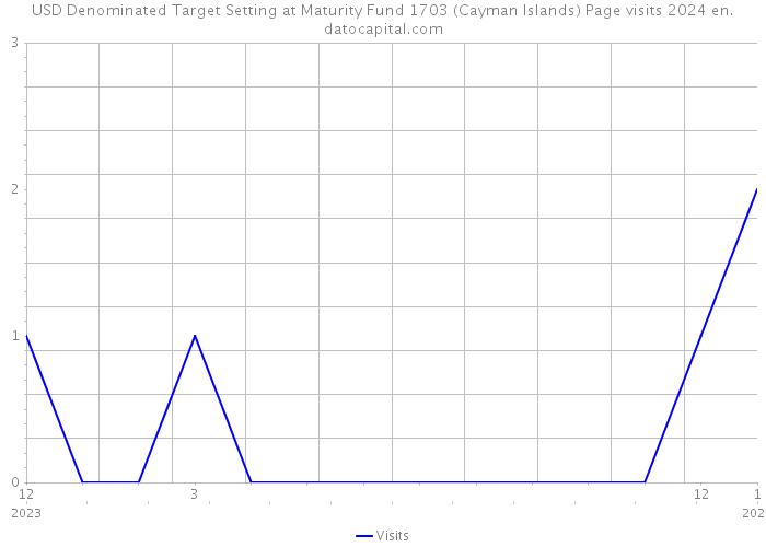 USD Denominated Target Setting at Maturity Fund 1703 (Cayman Islands) Page visits 2024 