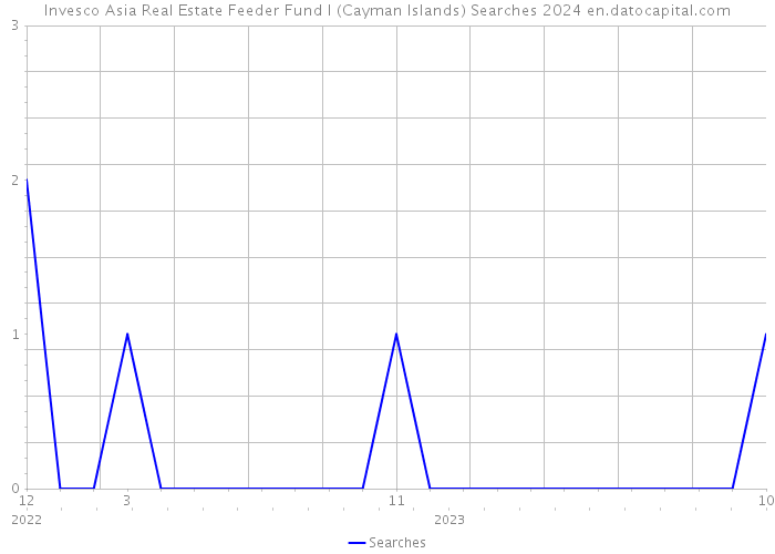 Invesco Asia Real Estate Feeder Fund I (Cayman Islands) Searches 2024 