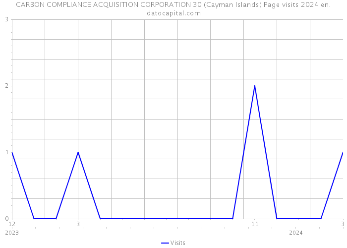 CARBON COMPLIANCE ACQUISITION CORPORATION 30 (Cayman Islands) Page visits 2024 