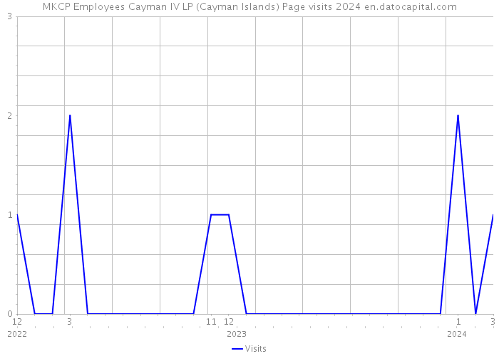 MKCP Employees Cayman IV LP (Cayman Islands) Page visits 2024 