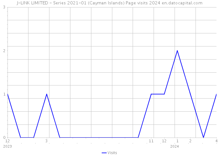 J-LINK LIMITED - Series 2021-01 (Cayman Islands) Page visits 2024 