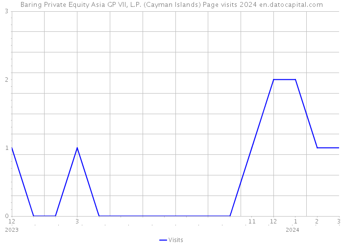 Baring Private Equity Asia GP VII, L.P. (Cayman Islands) Page visits 2024 