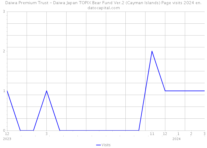 Daiwa Premium Trust - Daiwa Japan TOPIX Bear Fund Ver.2 (Cayman Islands) Page visits 2024 