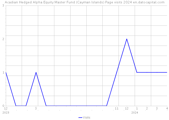 Acadian Hedged Alpha Equity Master Fund (Cayman Islands) Page visits 2024 