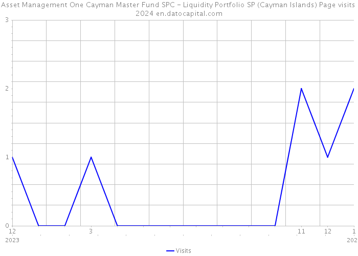 Asset Management One Cayman Master Fund SPC - Liquidity Portfolio SP (Cayman Islands) Page visits 2024 