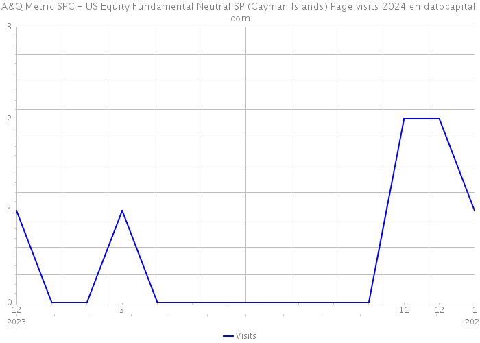 A&Q Metric SPC - US Equity Fundamental Neutral SP (Cayman Islands) Page visits 2024 
