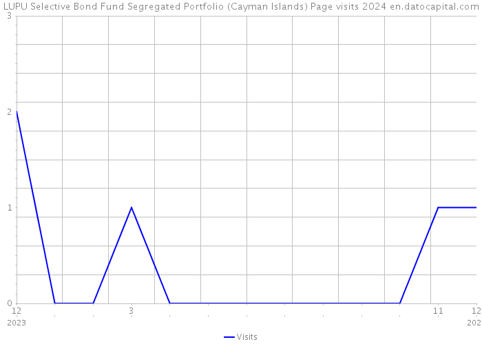 LUPU Selective Bond Fund Segregated Portfolio (Cayman Islands) Page visits 2024 