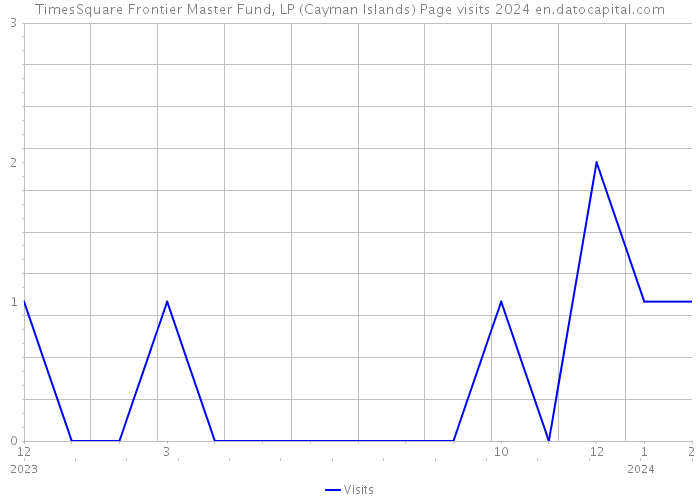 TimesSquare Frontier Master Fund, LP (Cayman Islands) Page visits 2024 