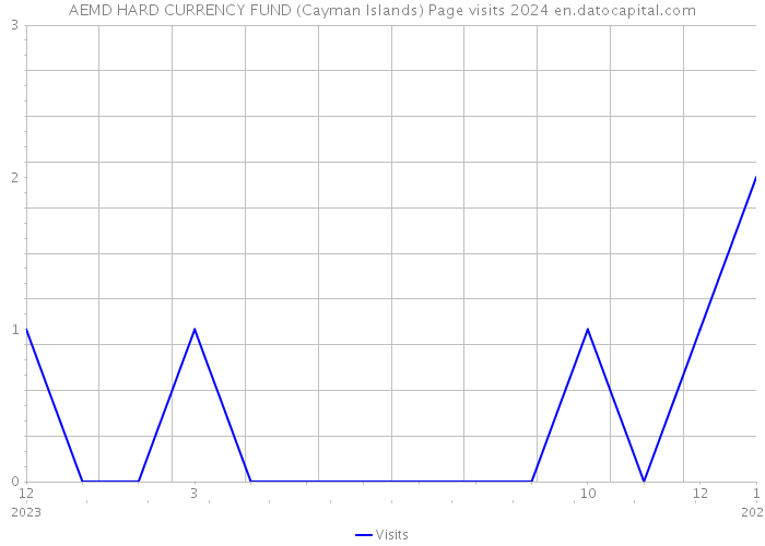 AEMD HARD CURRENCY FUND (Cayman Islands) Page visits 2024 