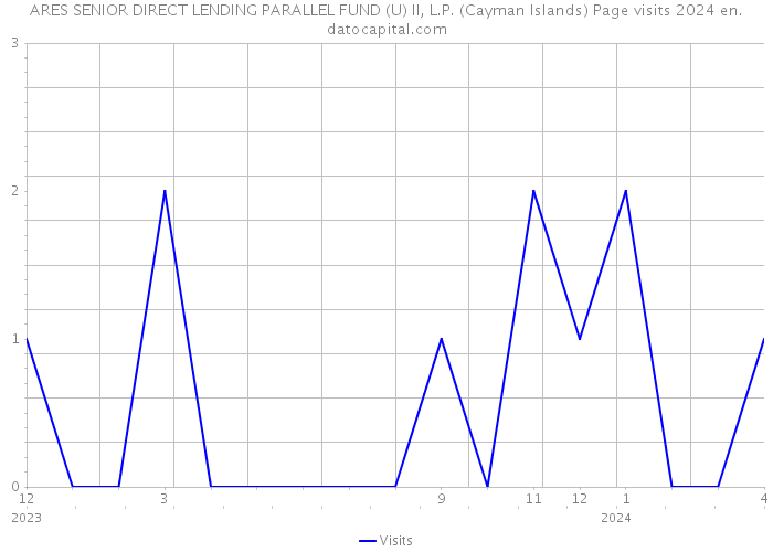 ARES SENIOR DIRECT LENDING PARALLEL FUND (U) II, L.P. (Cayman Islands) Page visits 2024 