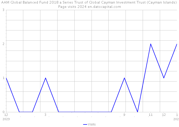 AAM Global Balanced Fund 2018 a Series Trust of Global Cayman Investment Trust (Cayman Islands) Page visits 2024 