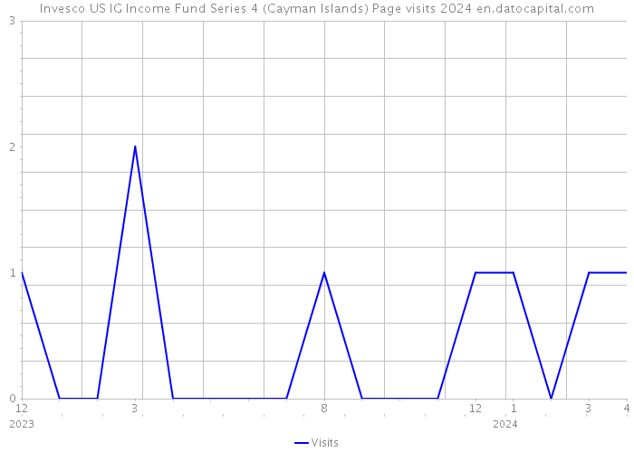 Invesco US IG Income Fund Series 4 (Cayman Islands) Page visits 2024 