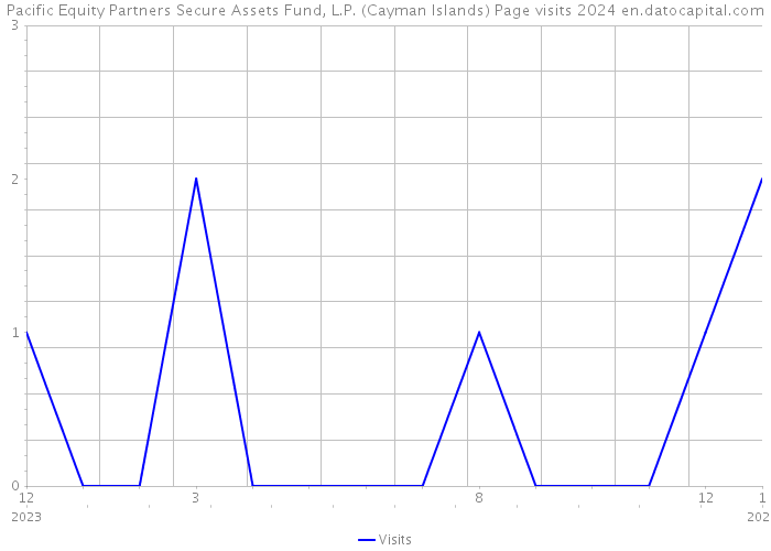 Pacific Equity Partners Secure Assets Fund, L.P. (Cayman Islands) Page visits 2024 