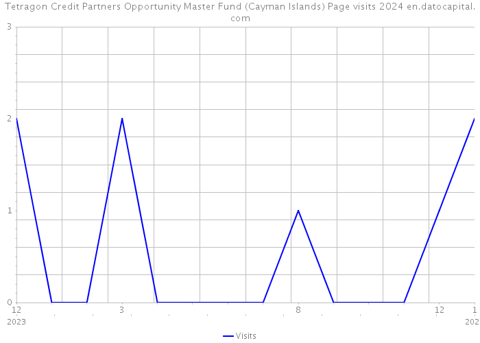 Tetragon Credit Partners Opportunity Master Fund (Cayman Islands) Page visits 2024 