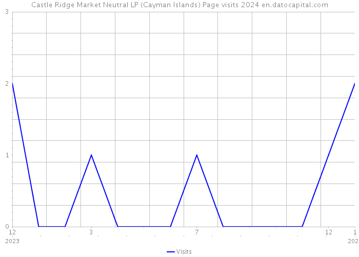 Castle Ridge Market Neutral LP (Cayman Islands) Page visits 2024 