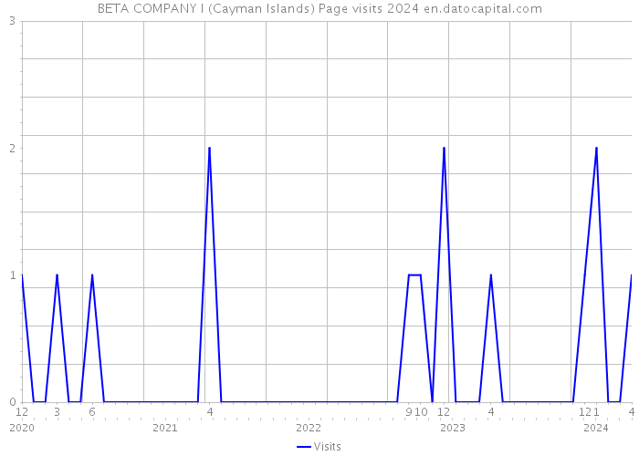 BETA COMPANY I (Cayman Islands) Page visits 2024 