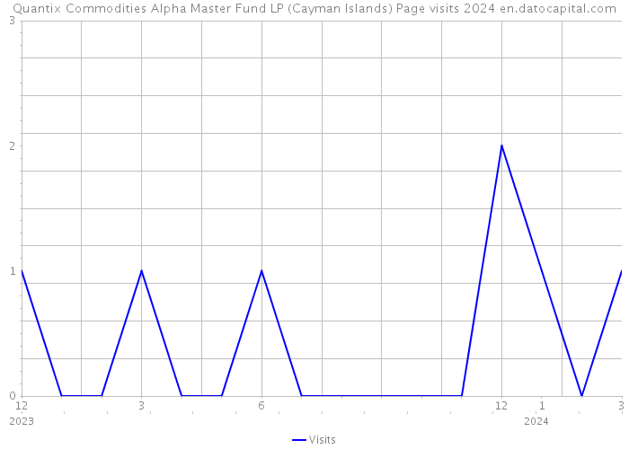 Quantix Commodities Alpha Master Fund LP (Cayman Islands) Page visits 2024 