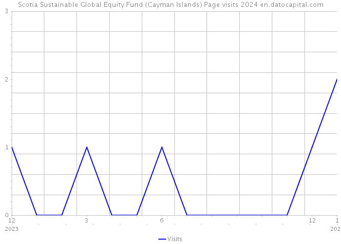 Scotia Sustainable Global Equity Fund (Cayman Islands) Page visits 2024 