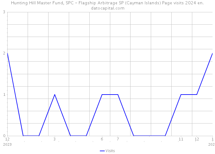 Hunting Hill Master Fund, SPC - Flagship Arbitrage SP (Cayman Islands) Page visits 2024 
