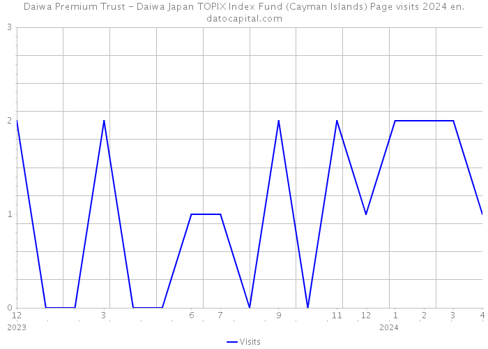 Daiwa Premium Trust - Daiwa Japan TOPIX Index Fund (Cayman Islands) Page visits 2024 