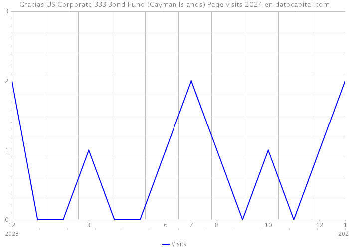 Gracias US Corporate BBB Bond Fund (Cayman Islands) Page visits 2024 