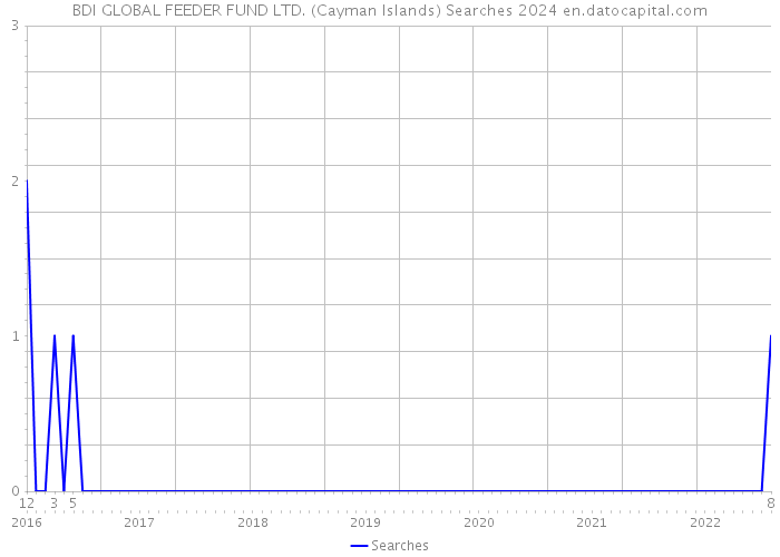 BDI GLOBAL FEEDER FUND LTD. (Cayman Islands) Searches 2024 