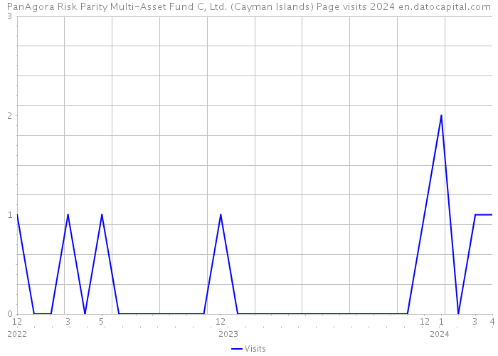 PanAgora Risk Parity Multi-Asset Fund C, Ltd. (Cayman Islands) Page visits 2024 