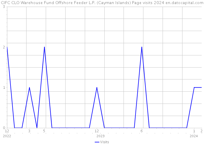 CIFC CLO Warehouse Fund Offshore Feeder L.P. (Cayman Islands) Page visits 2024 